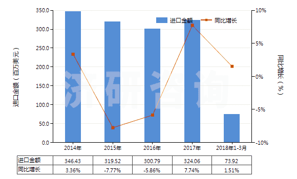 2014-2018年3月中國非電動機驅(qū)動的制冷設(shè)備用壓縮機(HS84143090)進口總額及增速統(tǒng)計